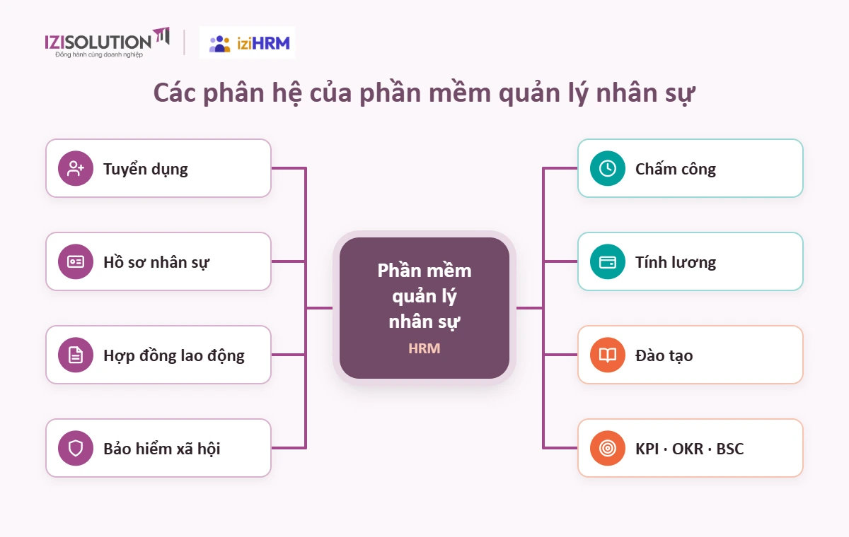 Một phần mềm HRM đầy đủ kết nối các nghiệp vụ nhân sự trên cùng một nền tảng. Sơ đồ 8 phân hệ của phần mềm quản lý nhân sự