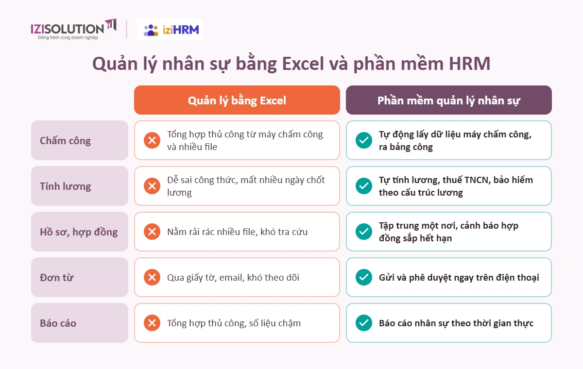Chuyển từ Excel sang phần mềm quản lý nhân sự giúp giảm thao tác thủ công và sai sót khi tính lương. So sánh quản lý nhân sự bằng Excel và bằng phần mềm HRM
