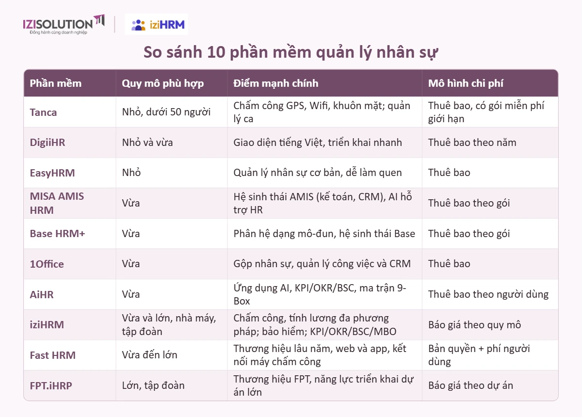Tóm tắt quy mô phù hợp, điểm mạnh và mô hình chi phí của 10 phần mềm HRM phổ biến Bảng so sánh 10 phần mềm quản lý nhân sự tại Việt Nam theo quy mô phù hợp